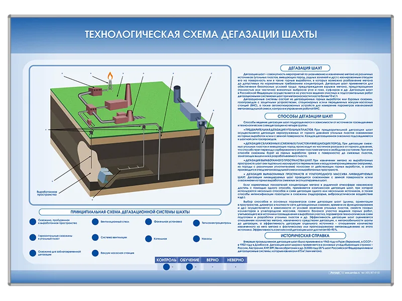 Стенд Зарница схема дегазации шахты